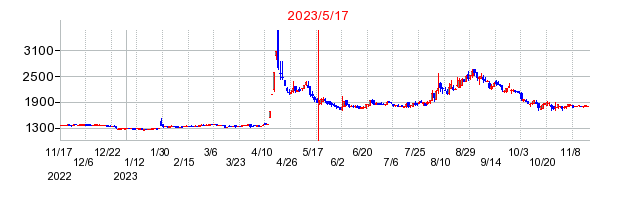 2023年5月17日 15:40前後のの株価チャート